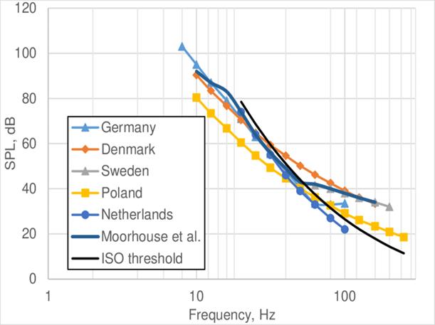 LFN criteria in some countries compared to ISO threshold | Download  Scientific Diagram